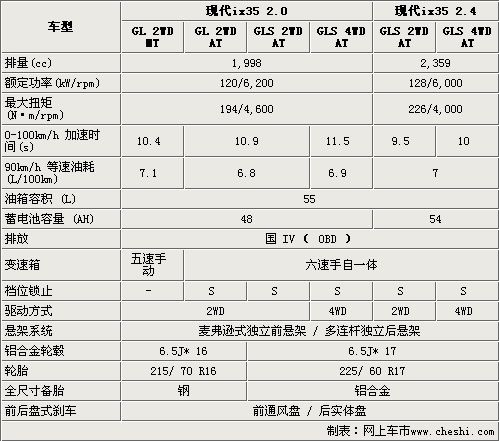 北京现代弛配置