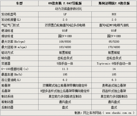 09年明锐的配置参数-图2