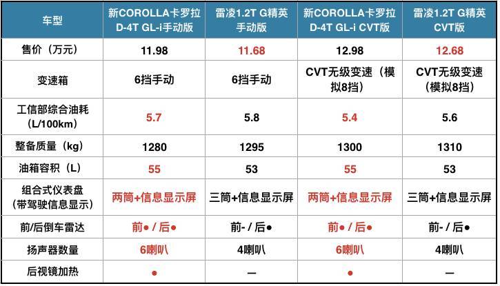 雷凌turbo配置