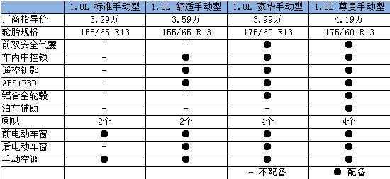 汽车差异配置-图3