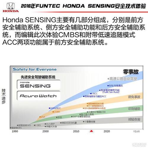 hondasensing包含配置-图2