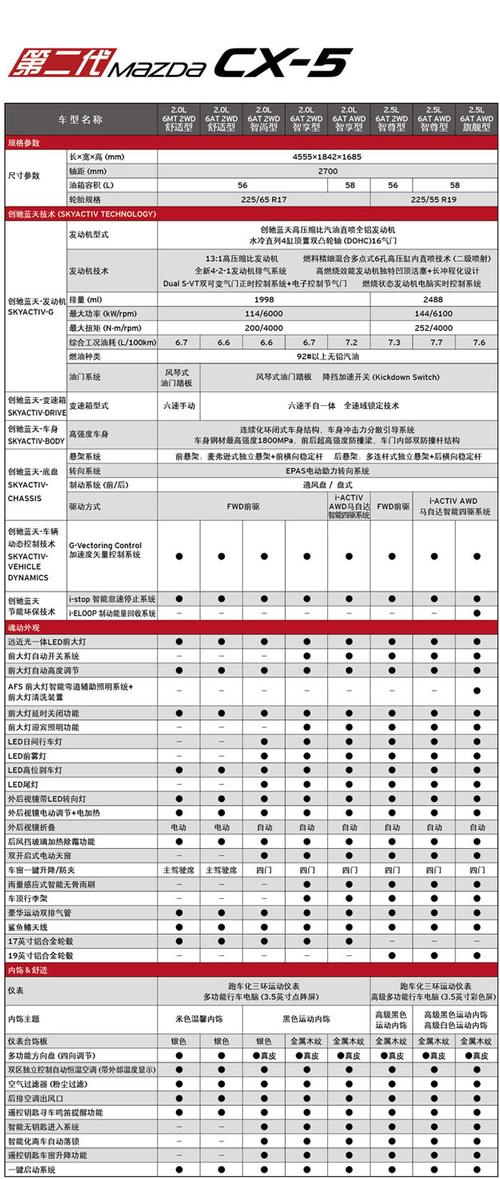 马自达cx5价格配置表