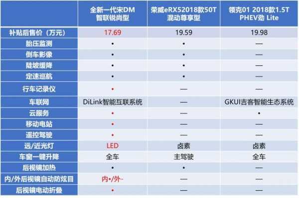 比亚迪宋dm配置选择-图3