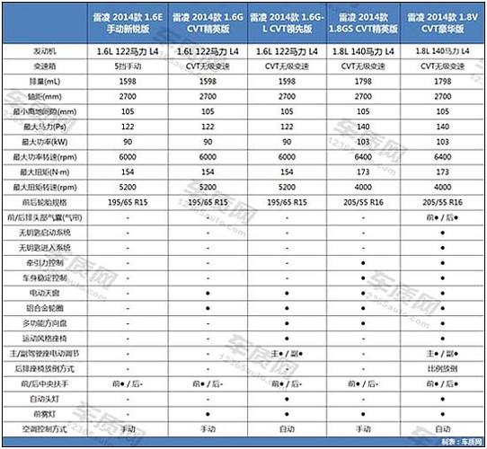 雷凌参数配置219-图3