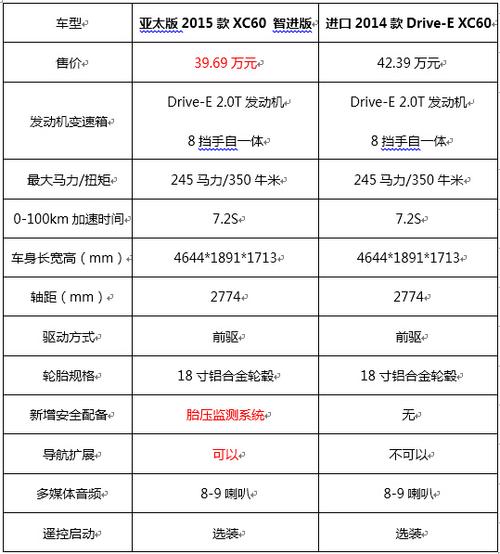 xc60亚太版配置-图1