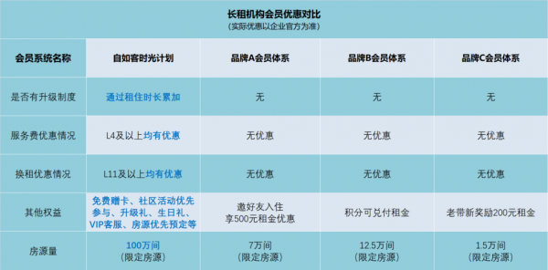 自如配置级别-图1