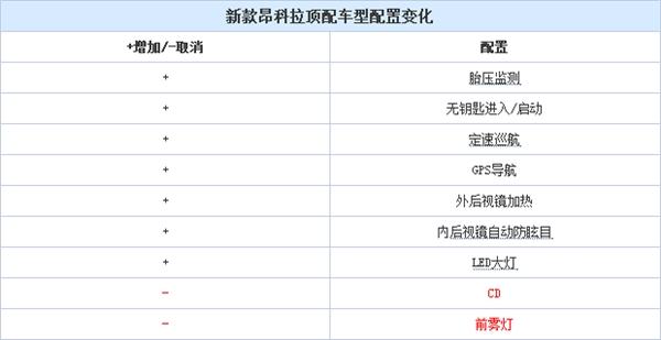 2017昂科拉配置变化-图1