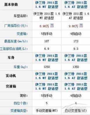 老款伊兰特配置参数-图2