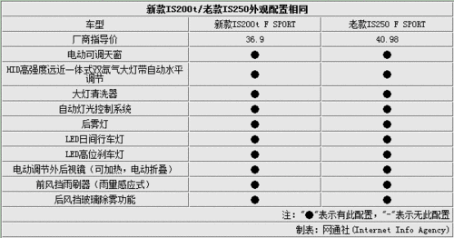 凌志200配置