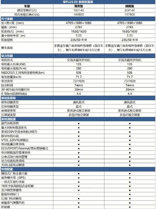 比亚迪宋ev500各配置-图2