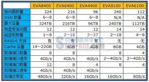 eva6400配置的简单介绍