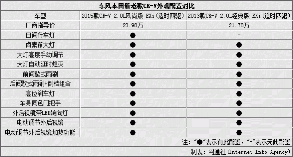 本田crv1.8配置-图1