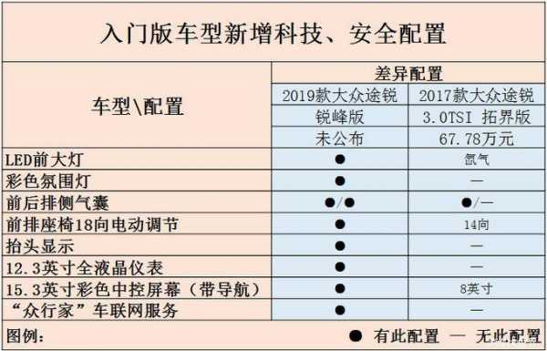 大众途锐顶配配置-图3