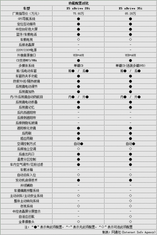 新款x5配置参数配置-图2