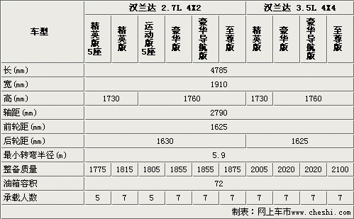 汉兰达2016配置