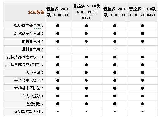 08款普拉多参数配置-图2