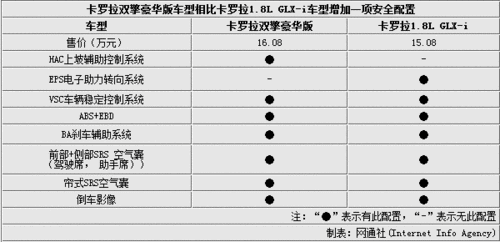 卡罗拉1.8l配置