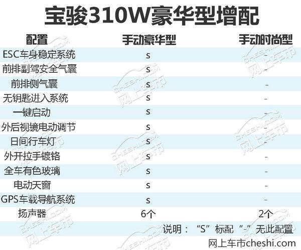 宝骏310w配置