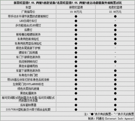 三凌欧蓝德配置-图2