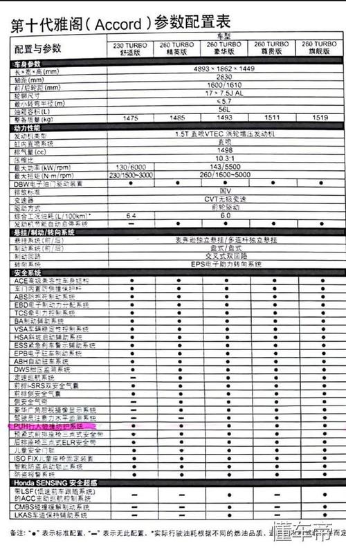 十代雅阁16.98配置-图1