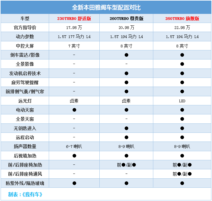 十代雅阁16.98配置-图3