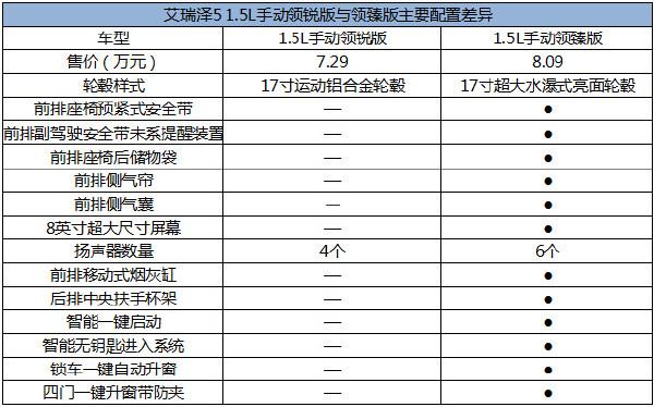 艾瑞泽五的配置-图3