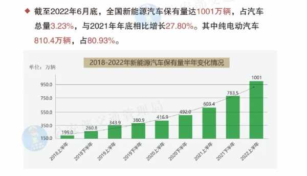 每年新能源汽车配置数量-图3