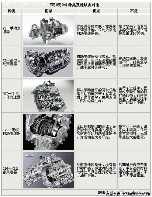 配置包括变速箱吗-图2