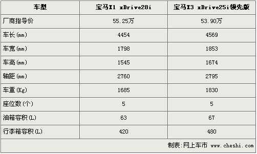 华晨宝马参数配置-图3