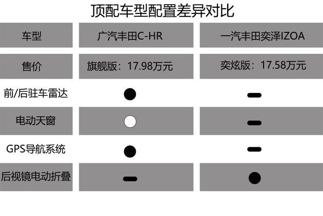 丰田chr低配有哪些配置-图2