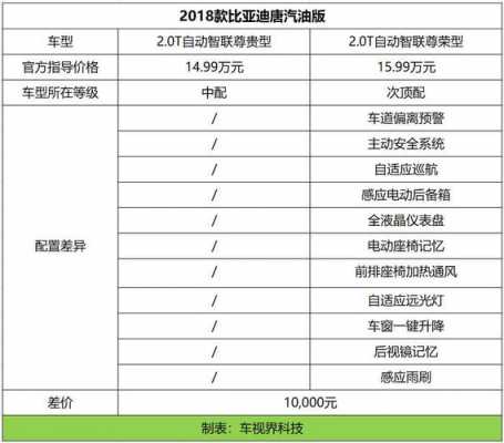 比亚迪唐15.99万配置-图1