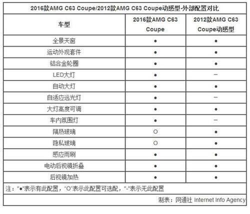 c63买什么配置