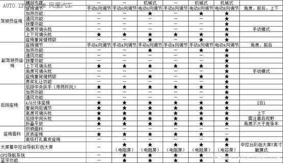 汽车配置的高低看哪里-图3