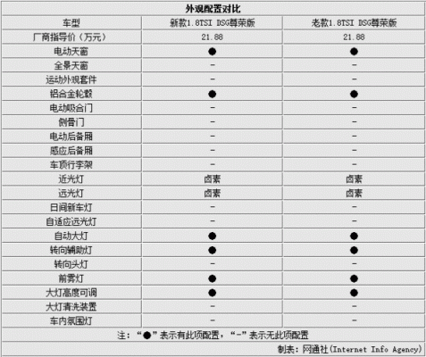 12年帕萨特配置功能-图3