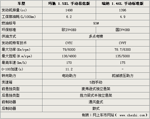 瑞纳1.6参数配置