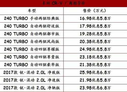 2018款本田crv配置参数-图1