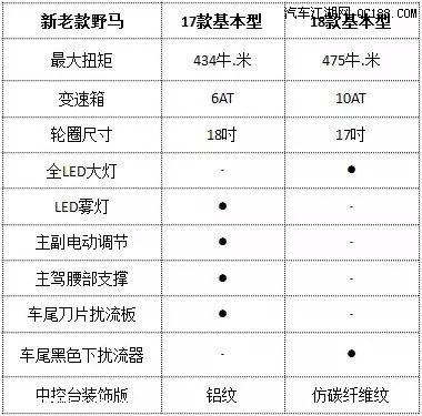 野马基本型配置-图1