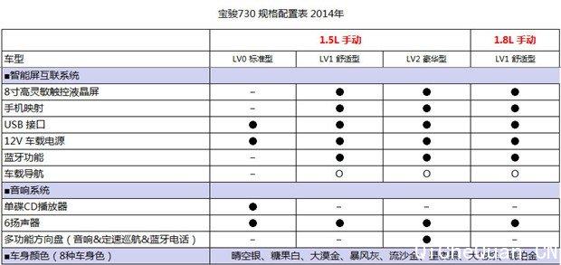 宝骏730都有什么配置-图2