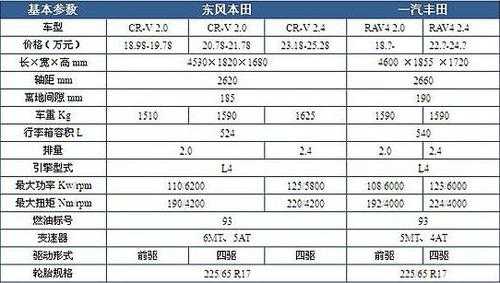 06款crv的参数配置-图2