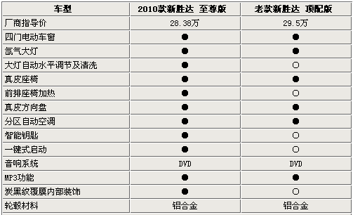 09款胜达参数配置