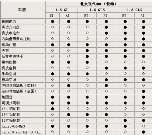 关于10年悦动什么配置的信息