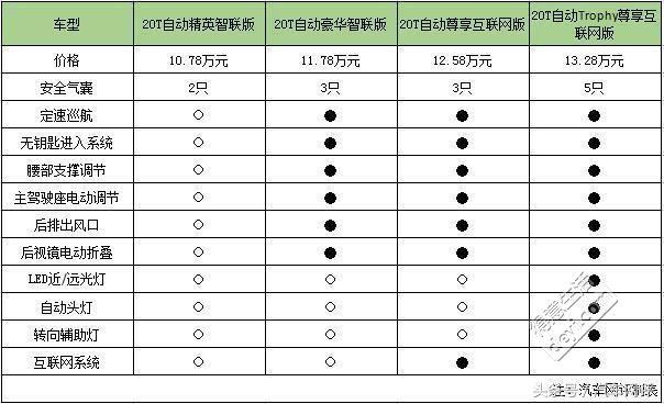 名爵6哪种配置划算