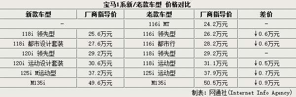 宝马i系参数配置