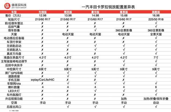 卡罗拉高配置