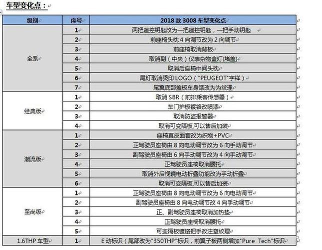 308配置调整说明-图2