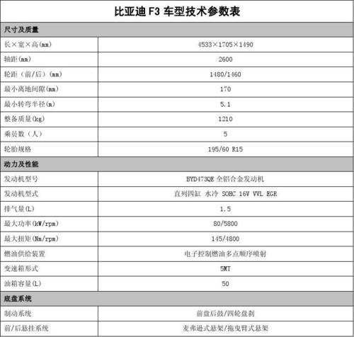 07年比亚迪f3参数配置-图1