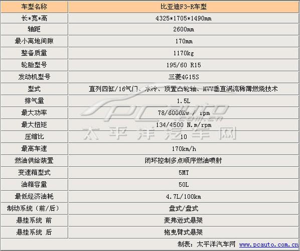 07年比亚迪f3参数配置-图2