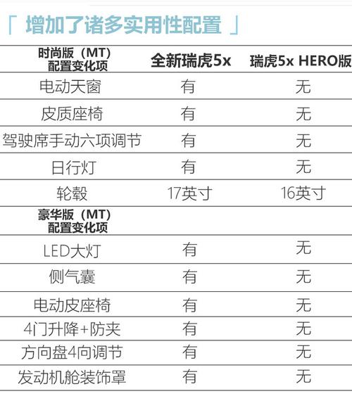 新款瑞虎5x配置参数配置-图1