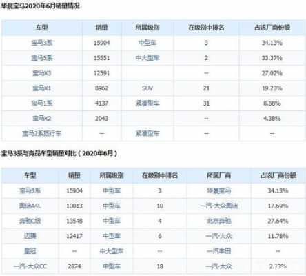 宝马g20配置表