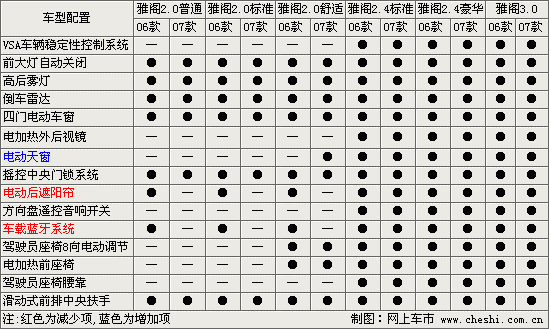 07奥德赛配置表-图3